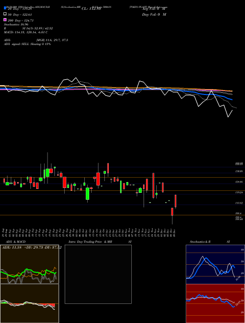 TOKYO PLAST 500418 Support Resistance charts TOKYO PLAST 500418 BSE