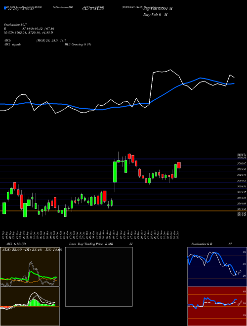 Chart Torrent Phar (500420)  Technical (Analysis) Reports Torrent Phar [