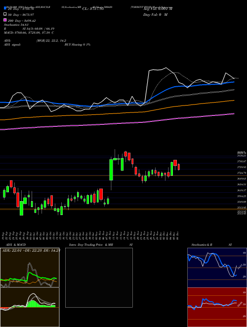 TORRENT PHAR 500420 Support Resistance charts TORRENT PHAR 500420 BSE