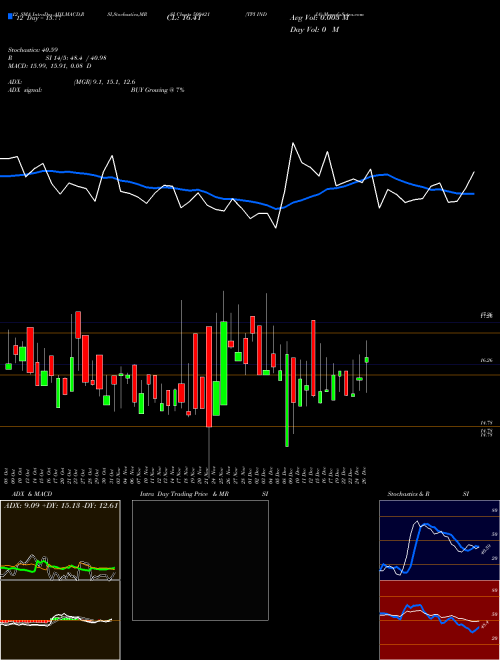 Chart Tpi India (500421)  Technical (Analysis) Reports Tpi India [