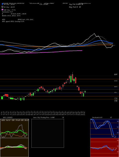 TPI INDIA 500421 Support Resistance charts TPI INDIA 500421 BSE