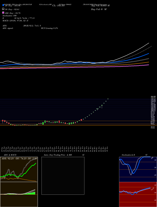 TRANSCHEM 500422 Support Resistance charts TRANSCHEM 500422 BSE