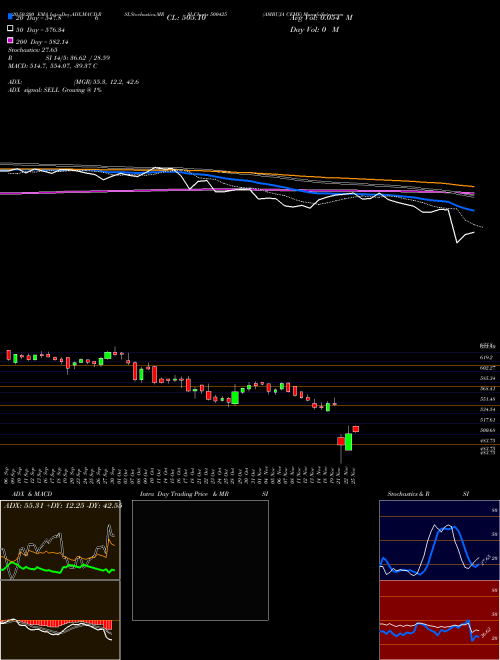 AMBUJA CEME 500425 Support Resistance charts AMBUJA CEME 500425 BSE