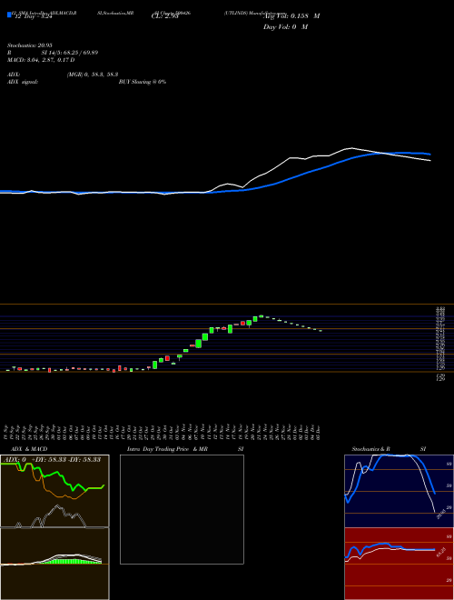 Chart Utlinds (500426)  Technical (Analysis) Reports Utlinds [