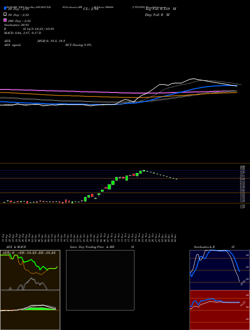 UTLINDS 500426 Support Resistance charts UTLINDS 500426 BSE