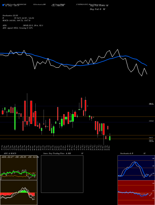 Chart Uniphos Ent (500429)  Technical (Analysis) Reports Uniphos Ent [