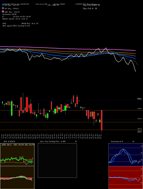 UNIPHOS ENT. 500429 Support Resistance charts UNIPHOS ENT. 500429 BSE
