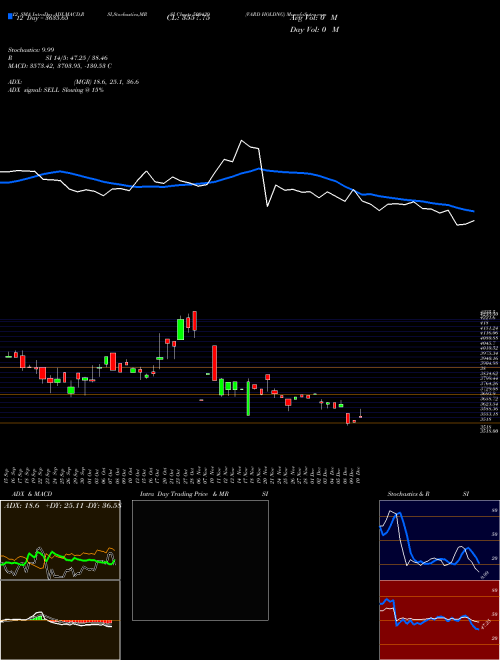Chart Vard Holdng (500439)  Technical (Analysis) Reports Vard Holdng [