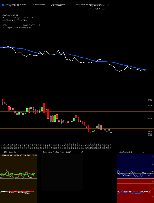Chart Hind Org (500449)  Technical (Analysis) Reports Hind Org [