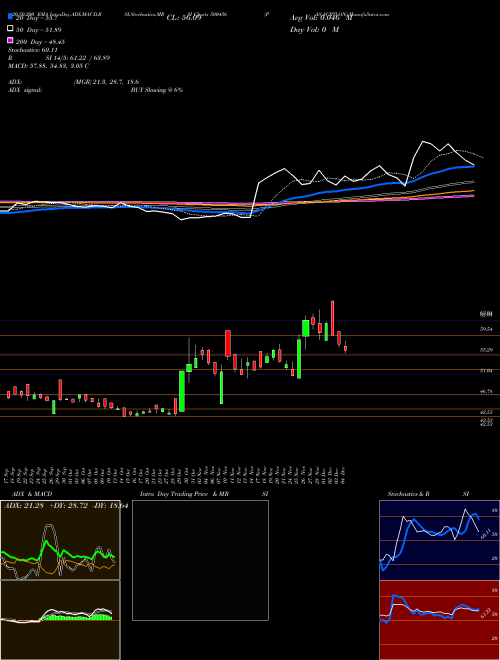 PAS.ACRYLON 500456 Support Resistance charts PAS.ACRYLON 500456 BSE