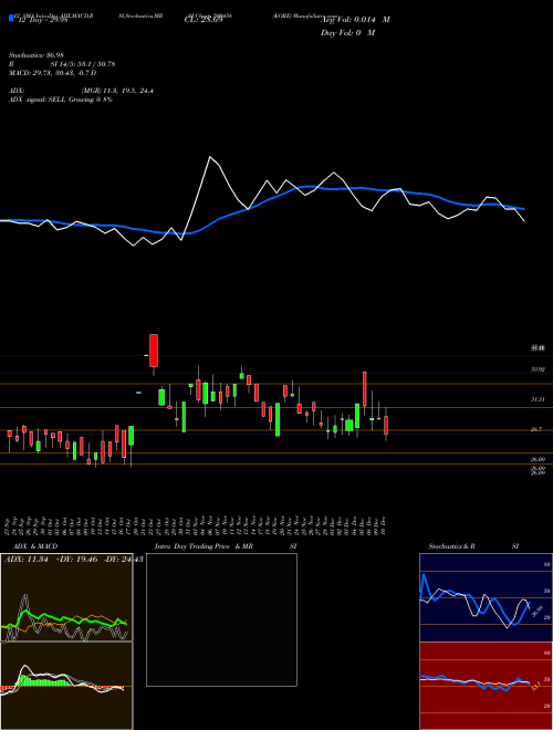 Chart Kore (500458)  Technical (Analysis) Reports Kore [