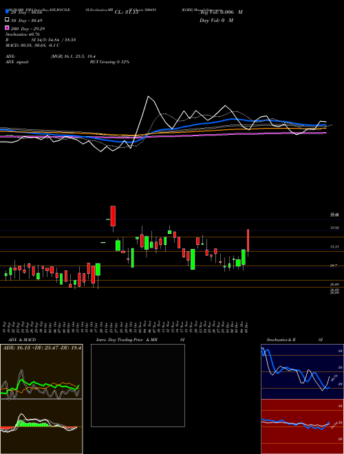 KORE 500458 Support Resistance charts KORE 500458 BSE