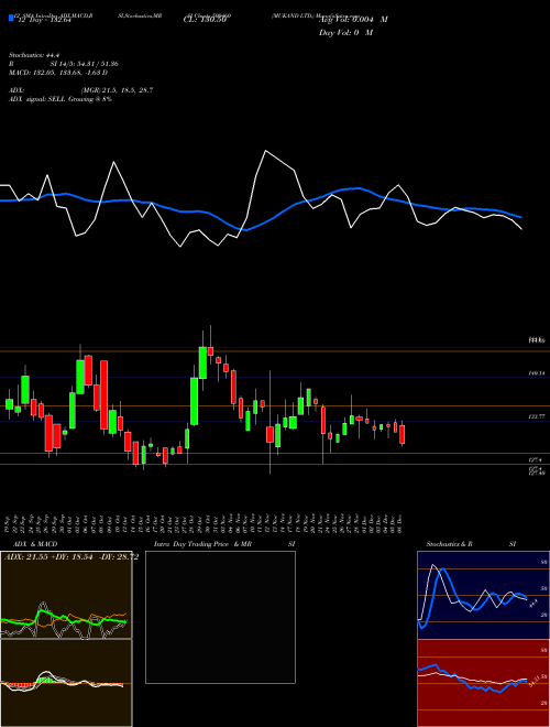 Chart Mukand (500460)  Technical (Analysis) Reports Mukand [