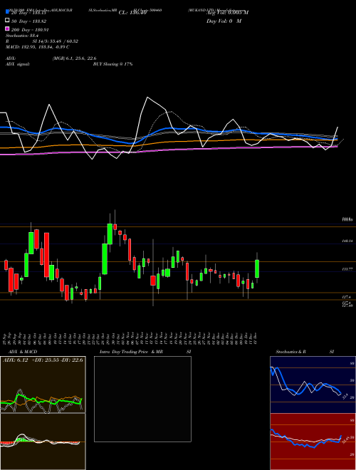 MUKAND LTD. 500460 Support Resistance charts MUKAND LTD. 500460 BSE