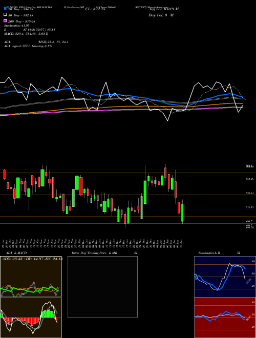 AGCNET 500463 Support Resistance charts AGCNET 500463 BSE