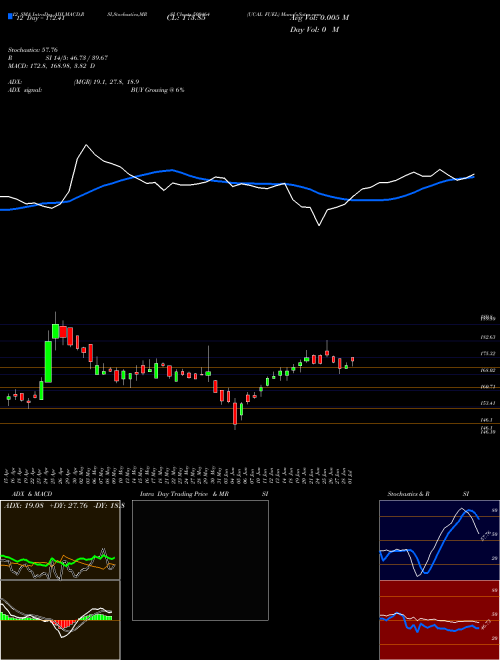 Chart Ucal Fuel (500464)  Technical (Analysis) Reports Ucal Fuel [