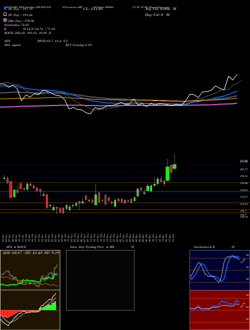 UCAL FUEL 500464 Support Resistance charts UCAL FUEL 500464 BSE