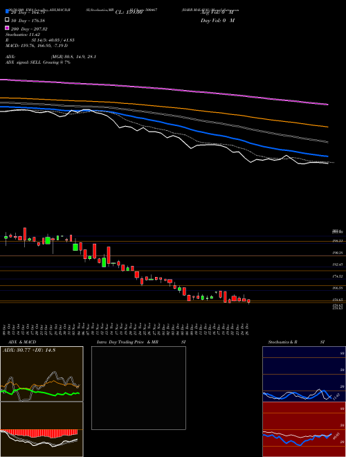 HARR.MALAYAL 500467 Support Resistance charts HARR.MALAYAL 500467 BSE