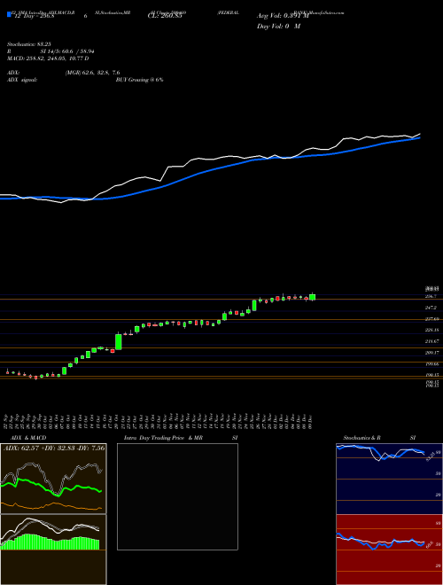 Chart Federal Bank (500469)  Technical (Analysis) Reports Federal Bank [
