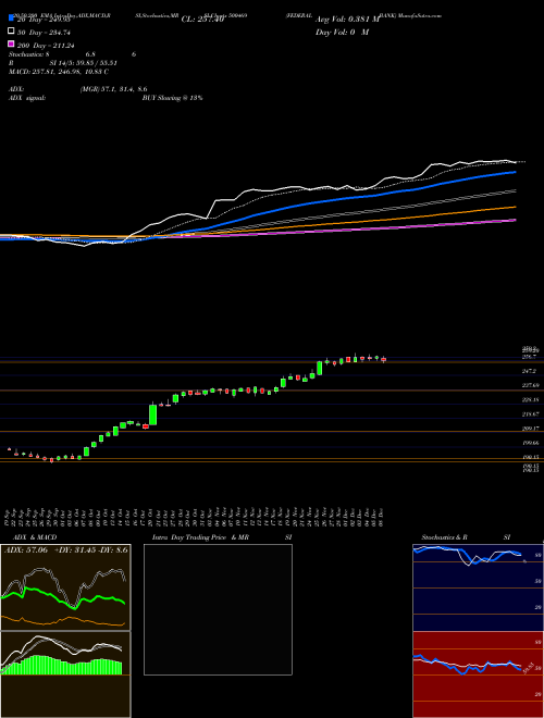 FEDERAL BANK 500469 Support Resistance charts FEDERAL BANK 500469 BSE