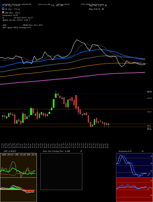 TATA STEEL 500470 Support Resistance charts TATA STEEL 500470 BSE