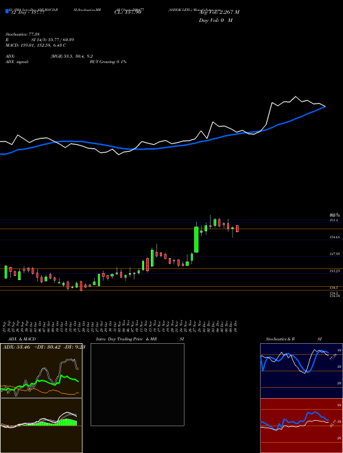 Chart Ashok Leyl (500477)  Technical (Analysis) Reports Ashok Leyl [