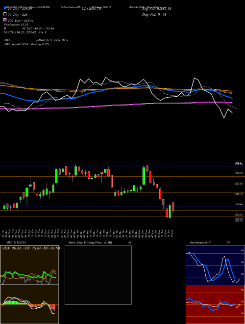 ASHOK LEYL. 500477 Support Resistance charts ASHOK LEYL. 500477 BSE