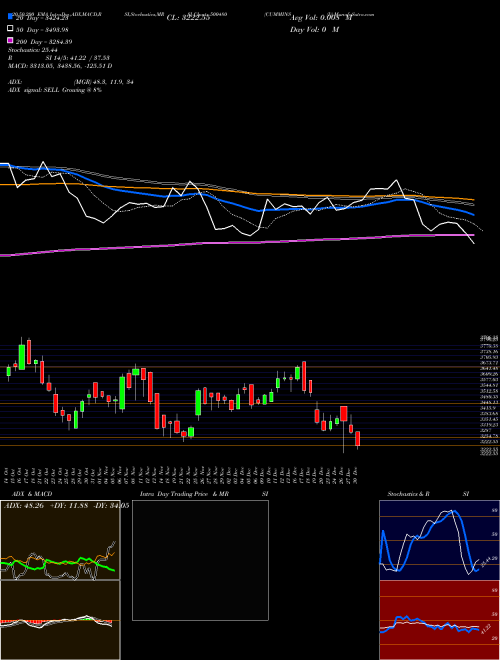 CUMMINS (I) 500480 Support Resistance charts CUMMINS (I) 500480 BSE