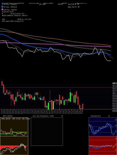 ABBOTT (I) 500488 Support Resistance charts ABBOTT (I) 500488 BSE
