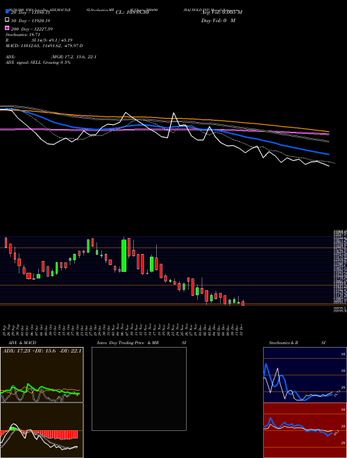 BAJ HOLD INV 500490 Support Resistance charts BAJ HOLD INV 500490 BSE