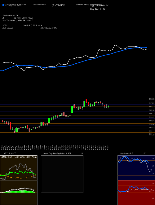 Chart Bharat Forge (500493)  Technical (Analysis) Reports Bharat Forge [