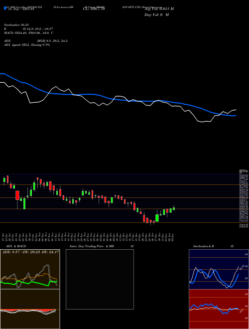 Chart Escorts (500495)  Technical (Analysis) Reports Escorts [