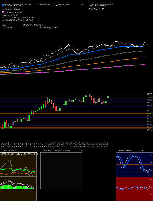 LARSEN & TOU 500510 Support Resistance charts LARSEN & TOU 500510 BSE