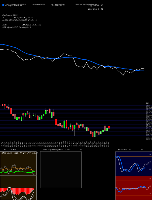 Chart Bosch (500530)  Technical (Analysis) Reports Bosch [
