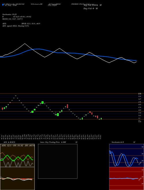 Chart Premier (500540)  Technical (Analysis) Reports Premier [