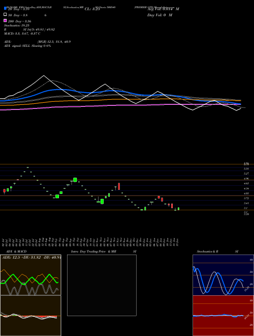 PREMIER LTD 500540 Support Resistance charts PREMIER LTD 500540 BSE