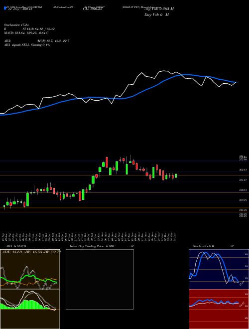Chart Bharat Pet (500547)  Technical (Analysis) Reports Bharat Pet [