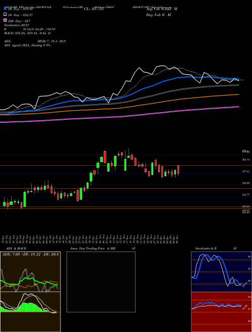BHARAT PET. 500547 Support Resistance charts BHARAT PET. 500547 BSE