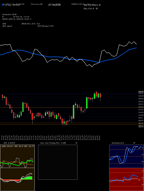 Chart Siemens (500550)  Technical (Analysis) Reports Siemens [