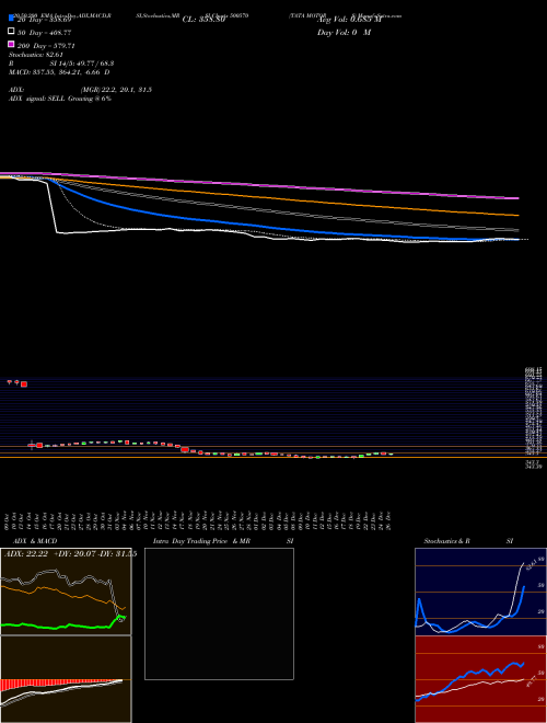 TATA MOTORS 500570 Support Resistance charts TATA MOTORS 500570 BSE