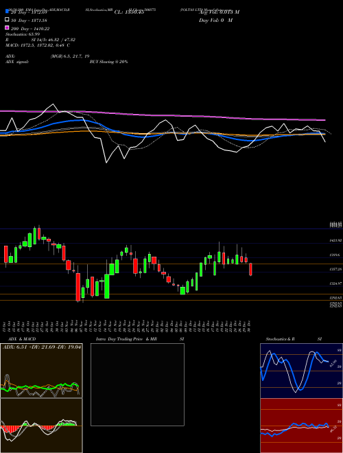 VOLTAS LTD 500575 Support Resistance charts VOLTAS LTD 500575 BSE