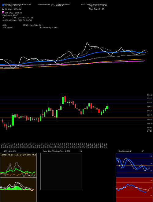 GREAT EASTE 500620 Support Resistance charts GREAT EASTE 500620 BSE