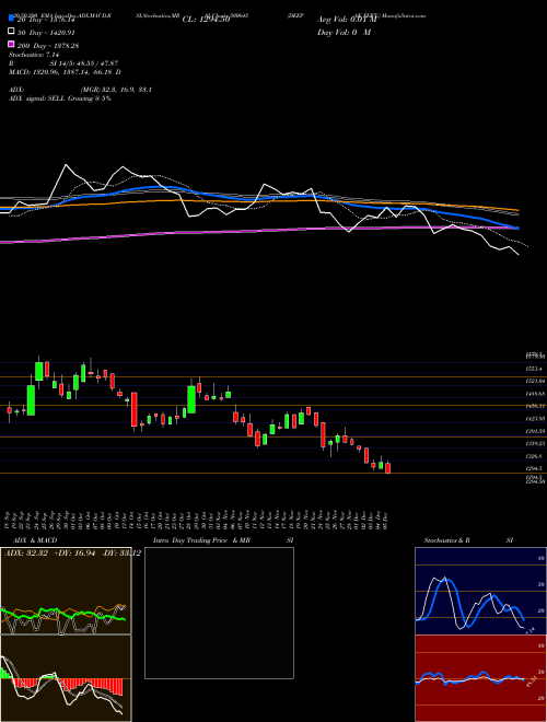 DEEPAK FERT. 500645 Support Resistance charts DEEPAK FERT. 500645 BSE