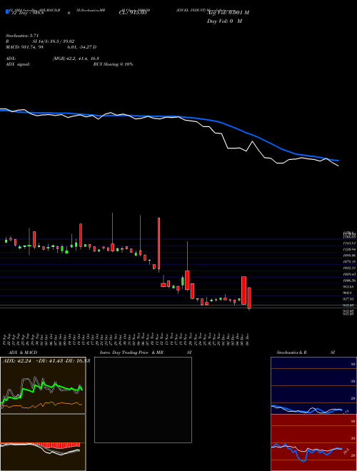 Chart Excel Indust (500650)  Technical (Analysis) Reports Excel Indust [