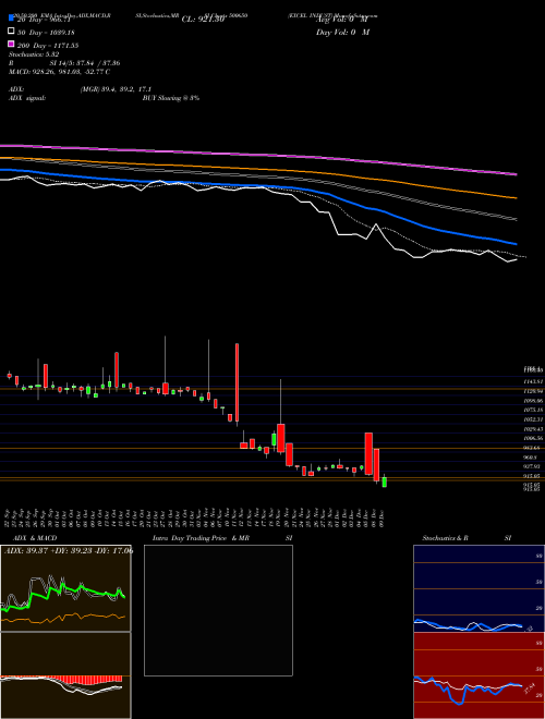 EXCEL INDUST 500650 Support Resistance charts EXCEL INDUST 500650 BSE