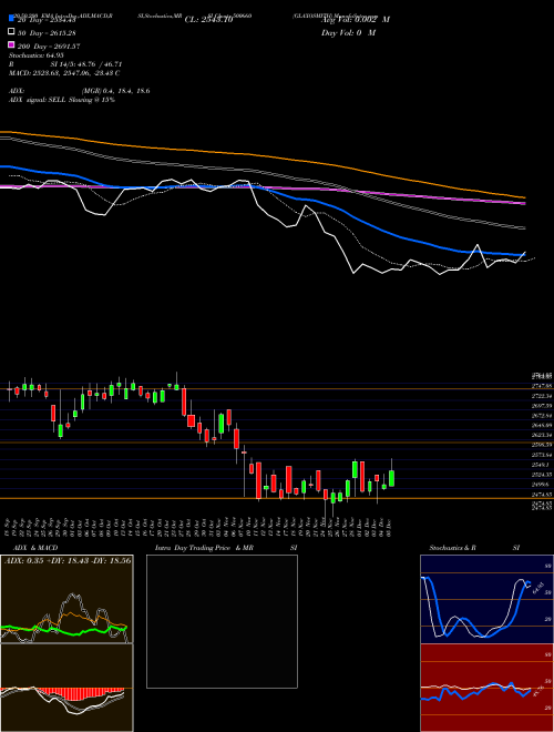 GLAXOSMITH 500660 Support Resistance charts GLAXOSMITH 500660 BSE