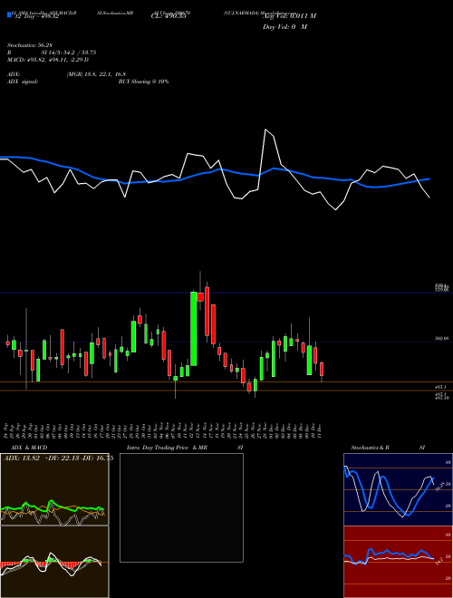 Chart Guj Narmada (500670)  Technical (Analysis) Reports Guj Narmada [