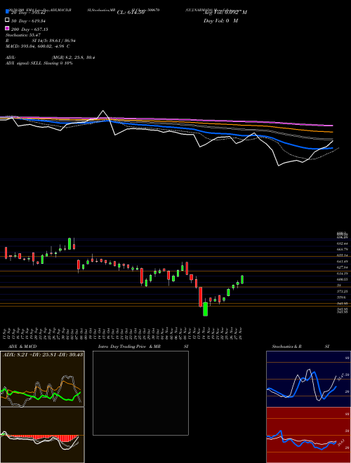 GUJ.NARMADA 500670 Support Resistance charts GUJ.NARMADA 500670 BSE