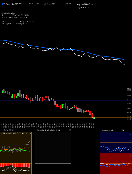 Chart Novartis (500672)  Technical (Analysis) Reports Novartis [