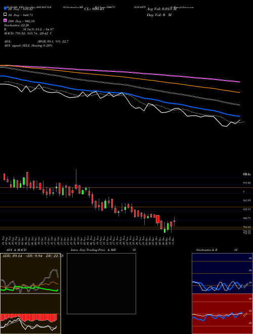 NOVARTIS 500672 Support Resistance charts NOVARTIS 500672 BSE